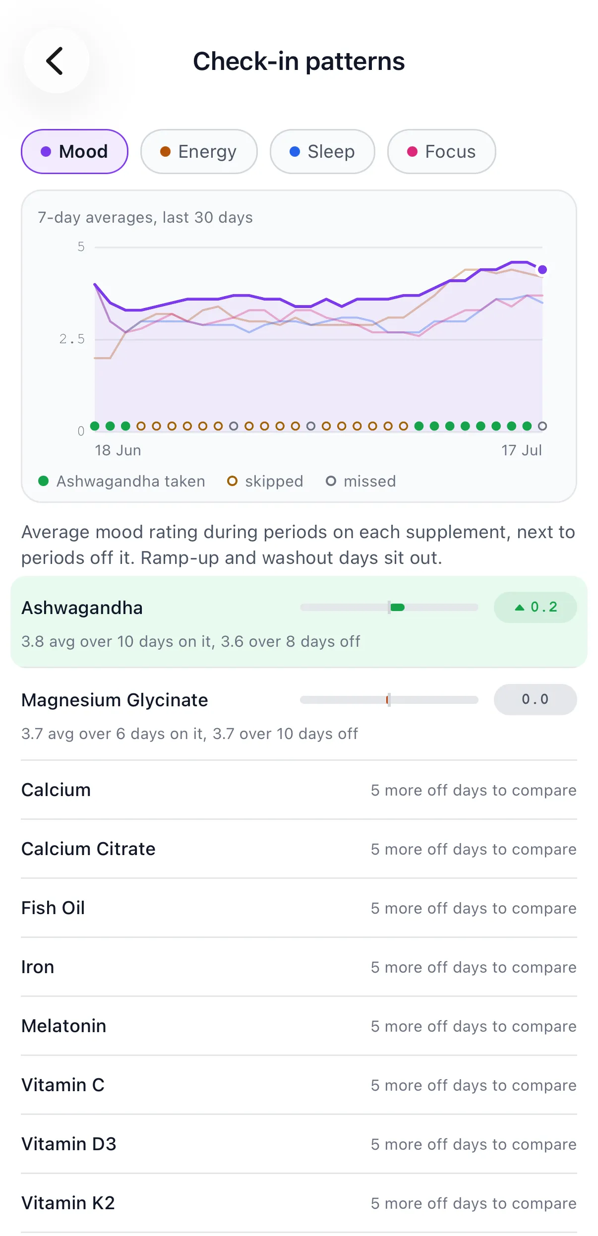 Check-in patterns comparing mood ratings on and off each supplement