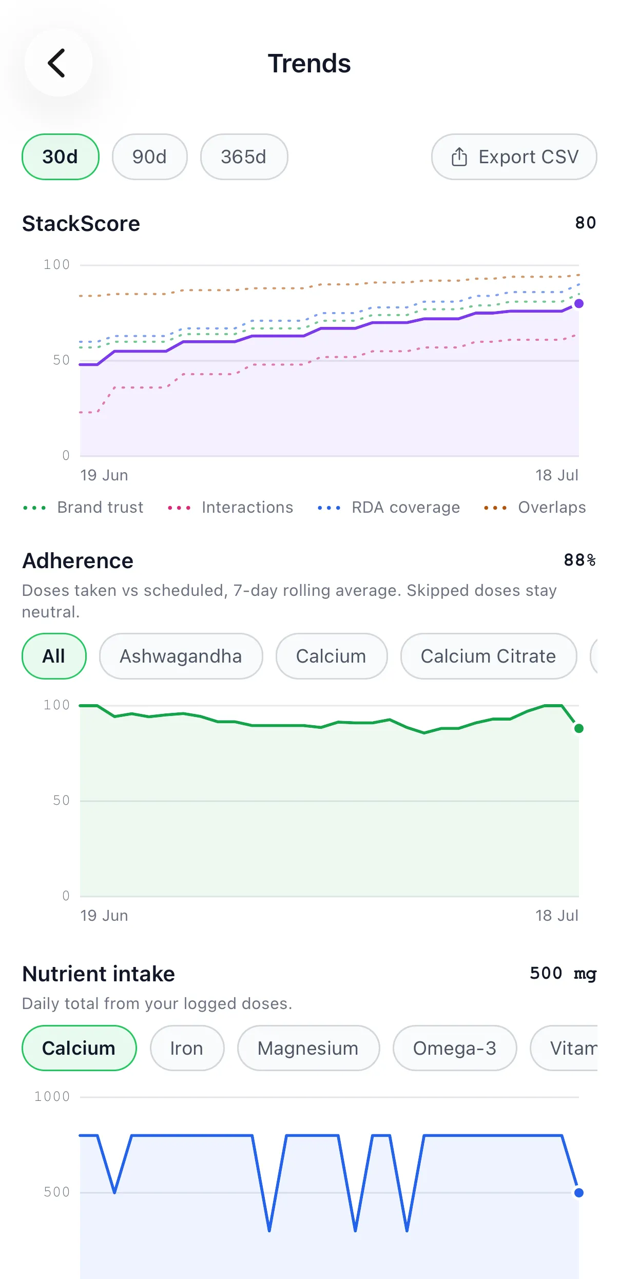 Trend charts for StackScore, adherence, and nutrient intake